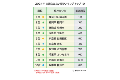 「全国住みたい街ランキング2024」12回連続1位の街は？ 画像