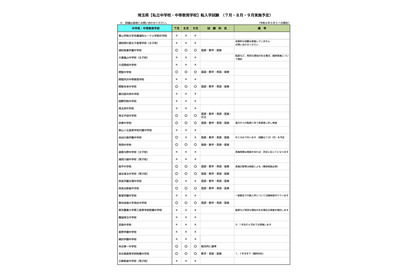 埼玉私立中高 1学期末の転編入、中学14校・高校23校で実施 画像