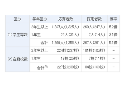 大学生対象「トビタテ！留学JAPAN」留学準備金を増額支給 画像