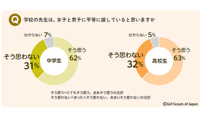 女子中高生3割「学校の先生は男女平等に接しない」ジェンダー調査 画像