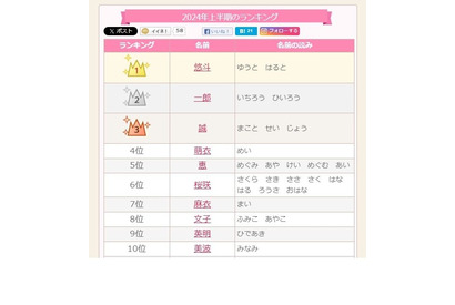 赤ちゃん名付け、上半期ベスト100…漢字1文字が上位 画像