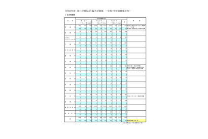 東京都立高、2学期の転学・編入学…西など168校募集 画像