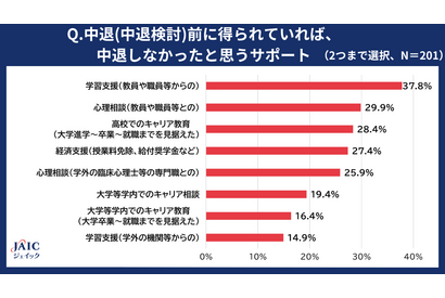 大学中退が増加、中退する前に得たかったサポートとは？ 画像