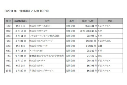 2011年の情報漏えい件数ランキング、慶應の24,459件が7位 画像