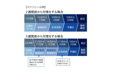 中学生向け「定期テストの教科別対策法」公開…Z会 画像