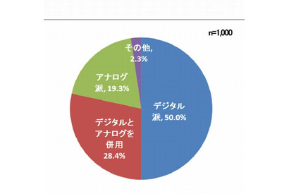 離れて暮らす親との連絡にネット利用5割…広がる「デジタル親孝行」  画像