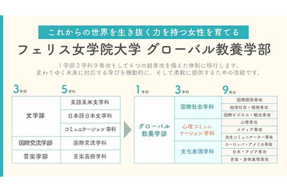 フェリス女学院大、学長・副学長すべて女性による教育改革で全学改組へ 画像