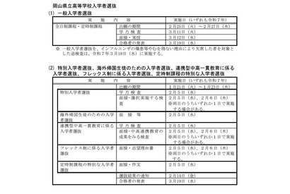 【中学受験2025】【高校受験2025】岡山県立高、一般入試の学力検査3/11 画像