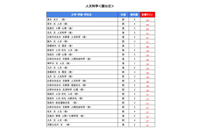 【大学受験2025】駿台全国模試＜国公立＞大学別合格目標ライン 画像