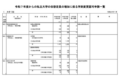 【大学受験2025】私大5校が定員増の認可申請…文科省 画像