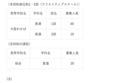 【高校受験2024】大阪府公立高の秋季選抜9/12…大阪わかば・桃谷 画像