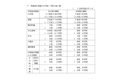 【高校受験2025】千葉県公立高、学校設定検査内容…面接72校・思考力3校 画像