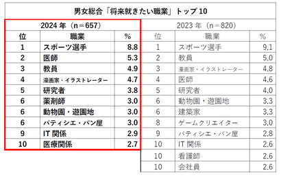 小6の将来就きたい職業、2位 医師、3位 教員…1位は？ 画像