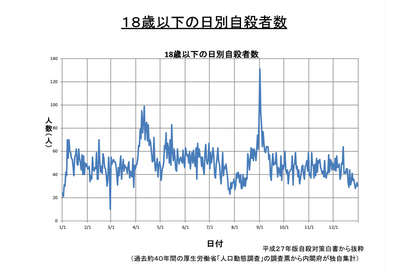 子供の自殺予防、夏休み前から面談など対策を…文科省 画像