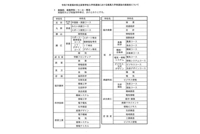 【高校受験2025】【中学受験2025】福井県、推薦・特色選抜実施校など 画像