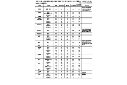 【高校受験2025】長崎県公立高、進学希望調査・倍率（7/1時点）長崎西（理系）1.83倍 画像