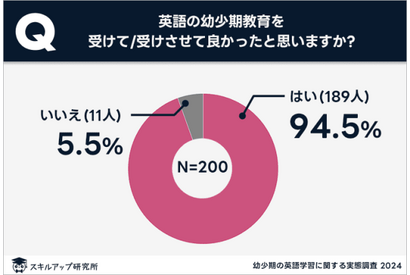 幼少期の英語学習、9割超「習ってよかった」TOEICスコアにも影響 画像