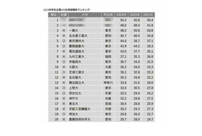 2024有名企業400社実就職率…早慶上理抑えた1・2位は？ 画像