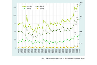 夏休み明け小中高生の自殺防止へ…政府が対策強化 画像