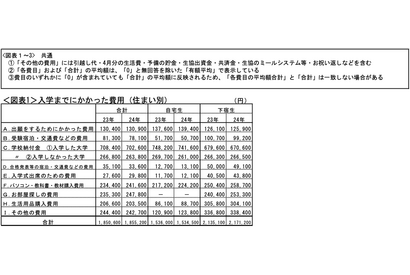 【大学受験】入学までの費用、最高額は298万円…大学生協 画像