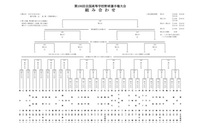 【高校野球2024夏】49校の組合せ決定…春夏連覇を狙う健大高崎は初日第2試合 画像