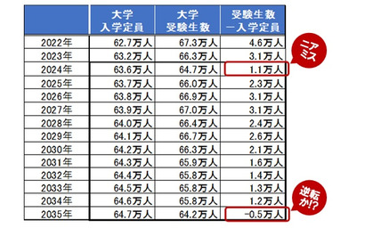 旺文社、2035年に大学全入時代が到来と試算 画像