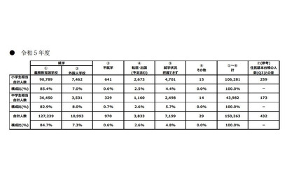 日本に住む外国人の子供8,601人「不就学」と推計…文科省 画像