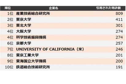 大学・研究機関「他社牽制力ランキング」2位東大…1位は？ 画像