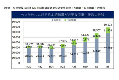 日本語指導が必要な児童生徒6.9万人、15年間で倍増…文科省 画像