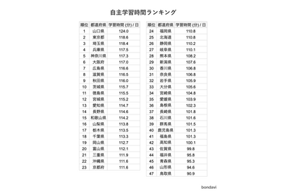 bondavi「都道府県別・学習時間ランキング」発表…3位埼玉、2位東京 画像