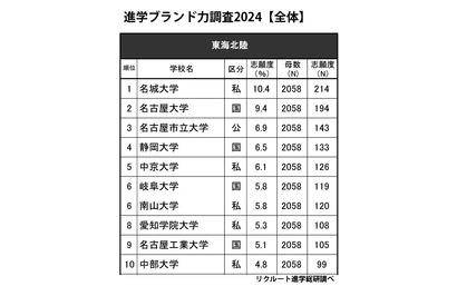 高校生が志願したい大学・東海北陸…2位「名大」1位は？男女別も 画像