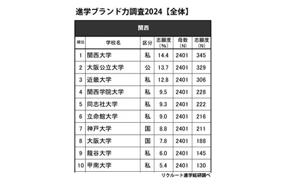 高校生が志願したい大学・関西…総合1位 関大、男子1位は？ 画像