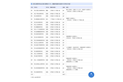 【高校受験2025】千葉県公立高、全日制の募集定員960人減…3万人下回る 画像