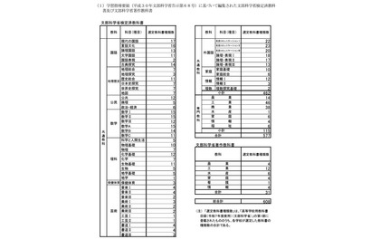 東京都、2025年度使用の都立高校教科書…採択結果を公表 画像