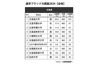 高校生が志願したい大学・北海道…北大1位、志願度2割越え 画像