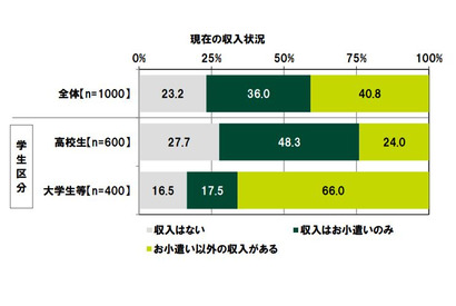 10代の7割「教育費負担は親に申し訳ない」無償化望む声も 画像