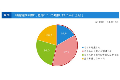 新居探しや引越時の家具レイアウト、半数超が防災を意識 画像