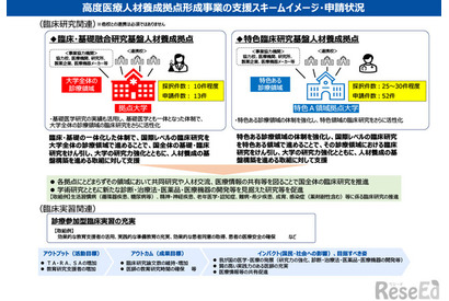 高度医療人材養成拠点形成事業、40大学を選定…文科省 画像