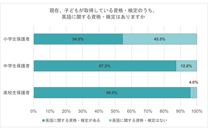 小学生の過半数「英語に関する資格・検定」取得済み 画像