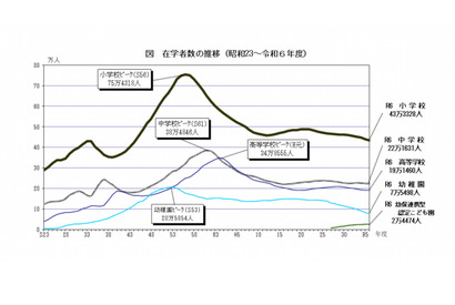 神奈川県の在学者数、小中高は減・通信高は増…学校基本調査速報 画像