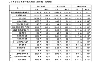 埼玉県、大学等の進学率65.9％…過去最高を更新 画像