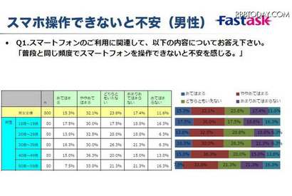 スマホ利用で睡眠時間が減った10代は、男性21.3％・女性38.8％…スマホ依存調査 画像