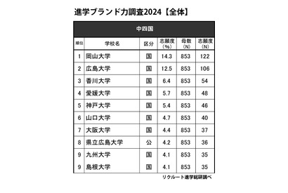 高校生が志願したい大学・中四国…TOP10は国公立が占める 画像