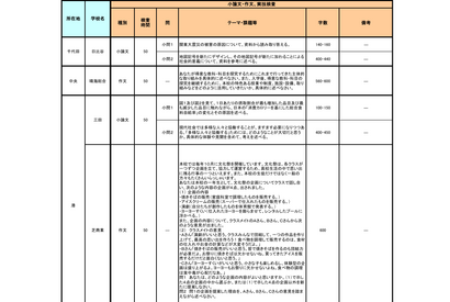 【高校受験】東京都立高、2024年度「推薦入試」小論文テーマ一覧を公開 画像