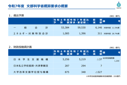 文科省概算要求、総額5兆9,530億円…教職調整額13％へ 画像