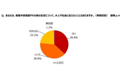 能登半島地震被災地の小中高生6割「復興に向けて何かしたい」 画像