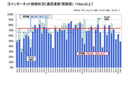 学校ICT実態調査、整備状況は地域差大きく…文科省速報 画像