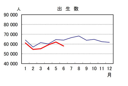 出生数、24年上半期は過去最少35万人…人口動態統計 画像