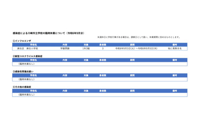 川崎市、インフルエンザで学級閉鎖…流行の入り口か 画像