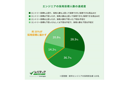 新卒エンジニア採用、企業の4割が25卒の採用目標に届かず 画像